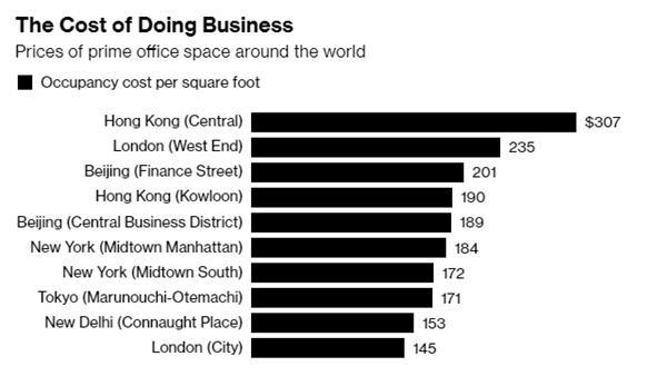 香港中環(huán)寫字樓租金全球第一北京上海也榜上有名